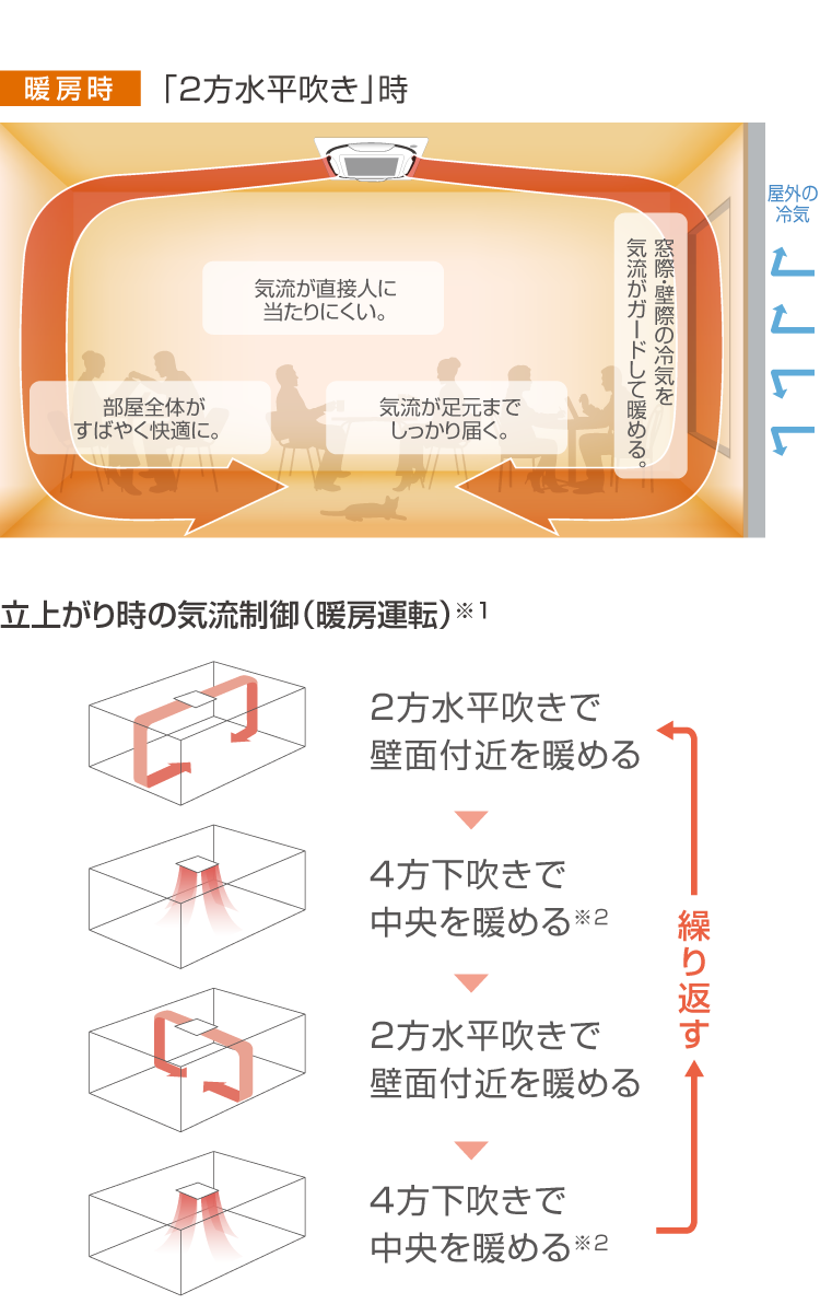 暖房時 温度ムラ軽減で約15％省エネ